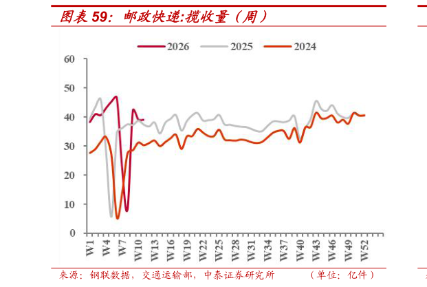 一起讨论下邮政快递:揽收量（周）