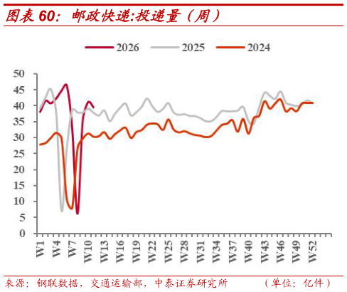 怎样理解邮政快递:投递量（周）