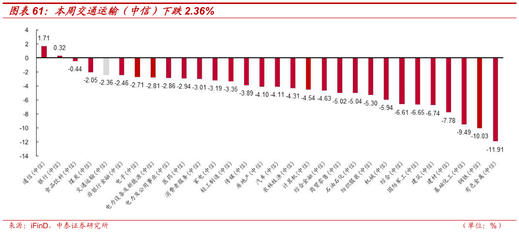 如何了解本周交通运输（中信）下跌2.36%