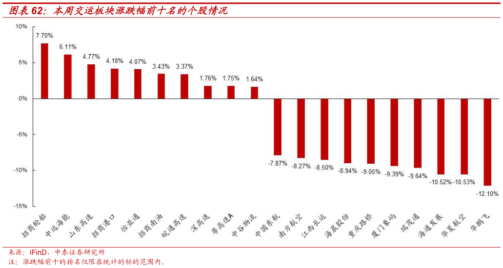 一起讨论下本周交运板块涨跌幅前十名的个股情况