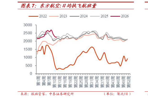 怎样理解东方航空:日均执飞航班量
