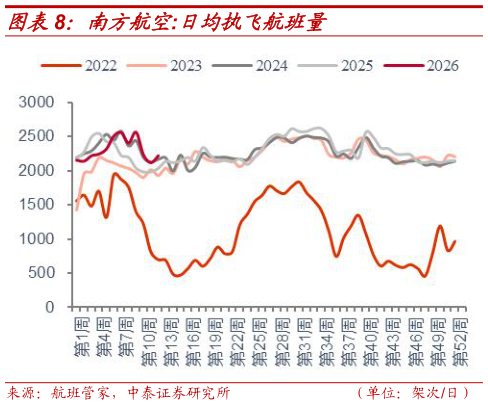 谁能回答南方航空:日均执飞航班量