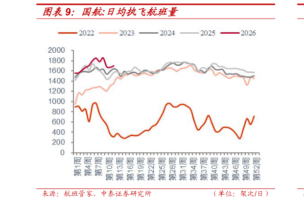 怎样理解国航:日均执飞航班量