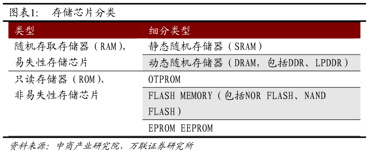 一起讨论下存储芯片分类