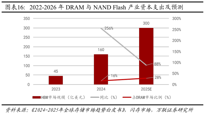 如何看待2022-2026 年 DRAM 与 NAND Flash 产业资本支出及预测