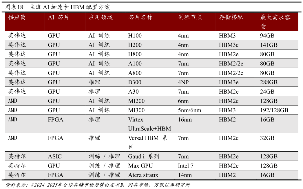 请问一下主流 AI 加速卡 HBM 配置方案 