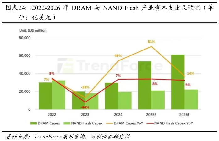 如何了解2022-2026 年 DRAM 与 NAND  Flash 产业资本支出及预测（单