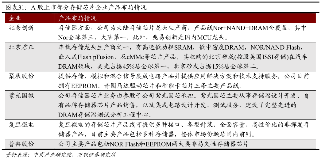 你知道A 股上市部分存储芯片企业产品布局情况 