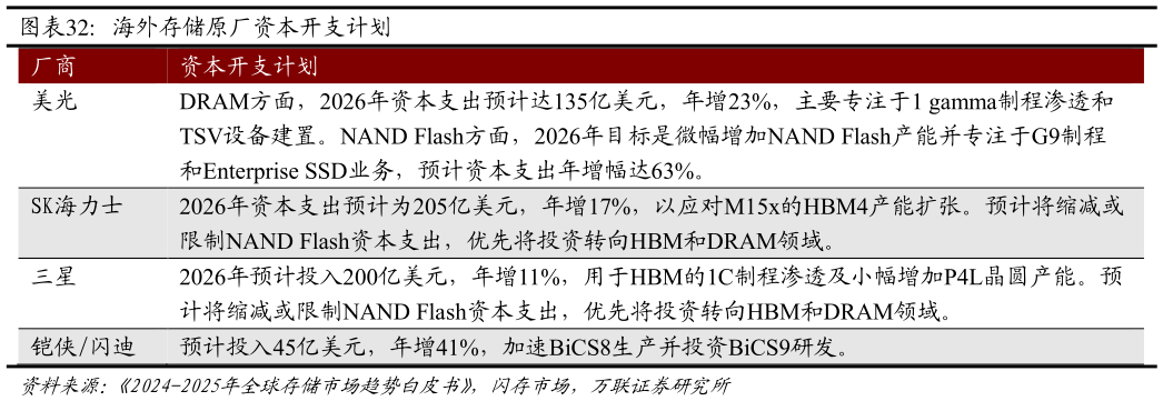 你知道海外存储原厂资本开支计划 