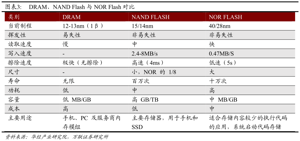 一起讨论下DRAM、NAND Flash 与 NOR Flash 对比 