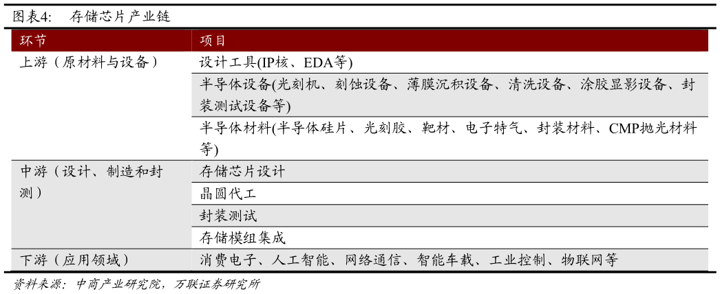 如何才能存储芯片产业链 