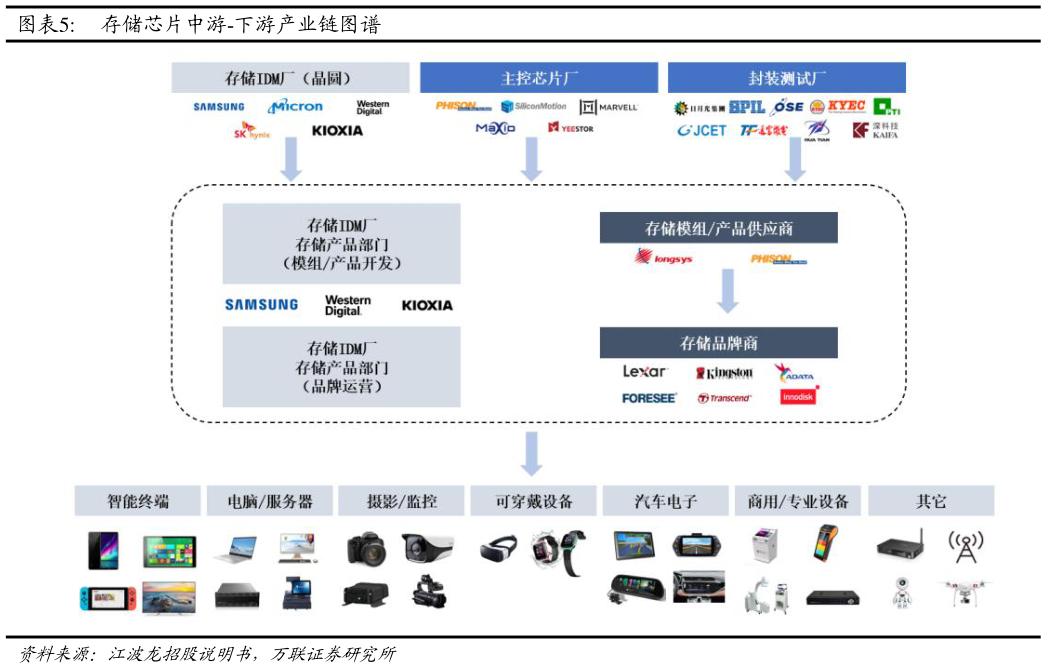 怎样理解存储芯片中游-下游产业链图谱