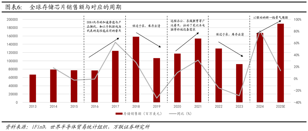 你知道全球存储芯片销售额与对应的周期
