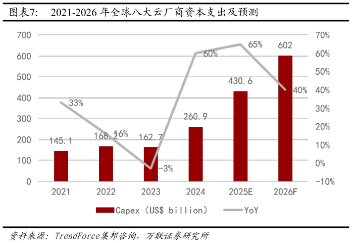 如何了解2021-2026 年全球八大云厂商资本支出及预测