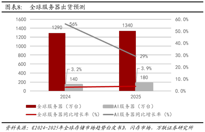 想关注一下全球服务器出货预测