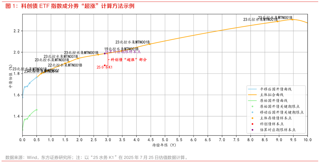 咨询大家科创债 ETF 指数成分券“超涨”计算方法示例