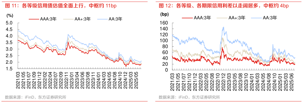各位网友请教一下各等级、各期限信用利差以走阔居多，中枢约 4bp