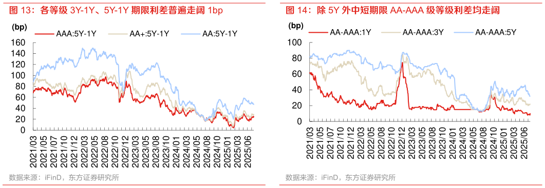 我想了解一下各等级 3Y-1Y、5Y-1Y 期限利差普遍走阔 1bp 除 5Y 外中短期限 AA-AAA 级等级利差均走阔
