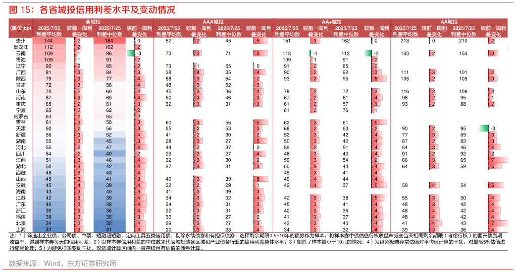 你知道各省城投信用利差水平及变动情况