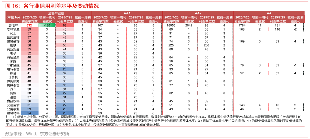 怎样理解各行业信用利差水平及变动情况