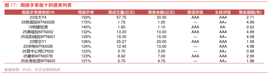 想关注一下周换手率前十的债券列表