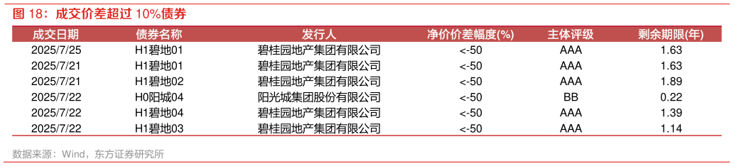 请问一下成交价差超过 10%债券
