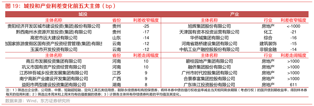 你知道城投和产业利差变化前五大主体（bp）