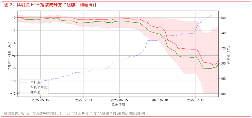 如何了解科创债 ETF 指数成分券“超涨”利差统计