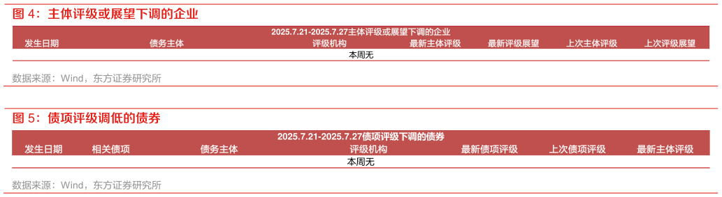 如何看待主体评级或展望下调的企业