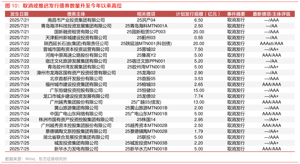 想问下各位网友取消或推迟发行债券数量升至今年以来高位