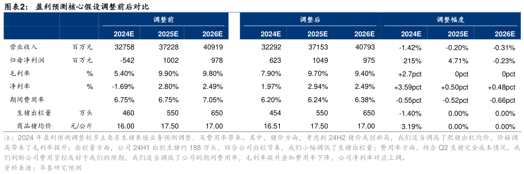 咨询大家盈利预测核心假设调整前后对比?