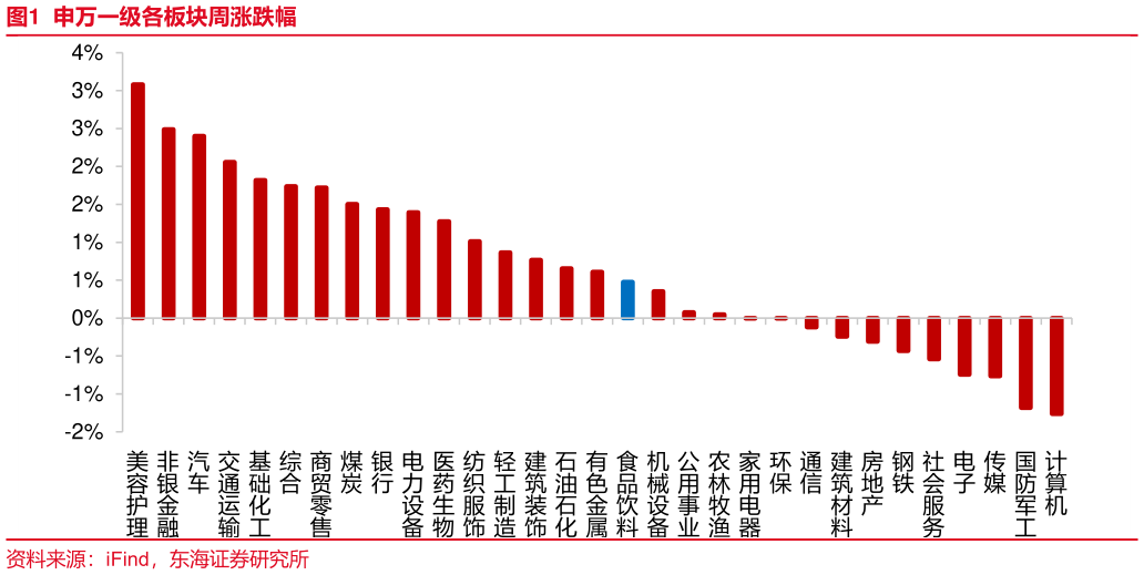 想问下各位网友申万一级各板块周涨跌幅