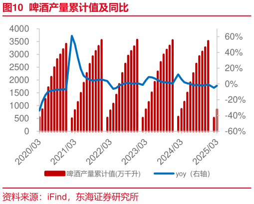 如何看待啤酒产量累计值及同比