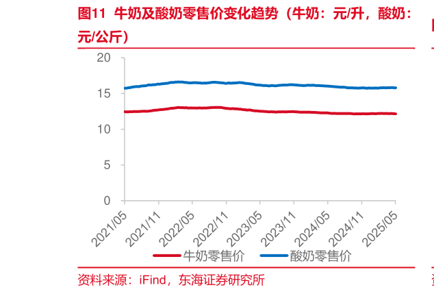 想问下各位网友牛奶及酸奶零售价变化趋势（牛奶：元升，酸奶：