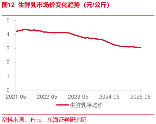 如何了解生鲜乳市场价变化趋势（元公斤）