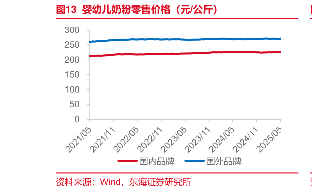 如何才能婴幼儿奶粉零售价格（元公斤）