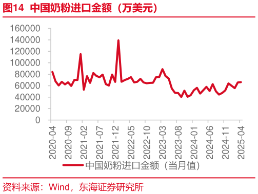 想问下各位网友中国奶粉进口金额（万美元）