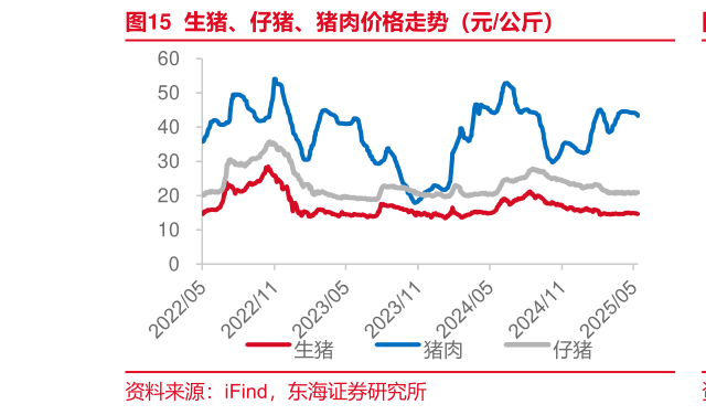 怎样理解生猪、仔猪、猪肉价格走势（元公斤）