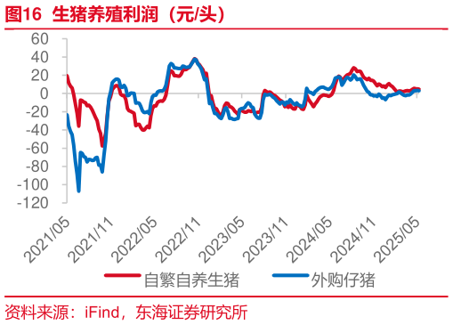 请问一下生猪养殖利润（元头）
