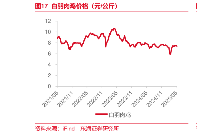 一起讨论下白羽肉鸡价格（元公斤）