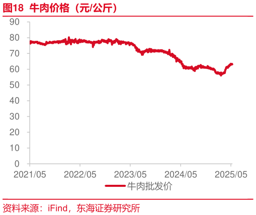 如何了解牛肉价格（元公斤）