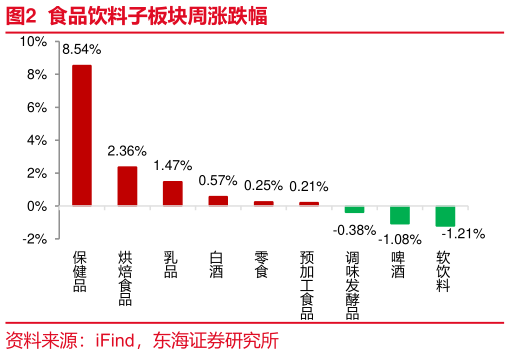 怎样理解食品饮料子板块周涨跌幅