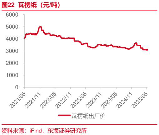 我想了解一下瓦楞纸（元吨）