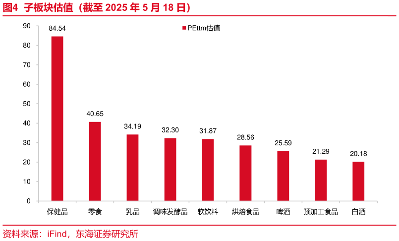 想问下各位网友子板块估值（截至 2025 年 5 月 18 日）