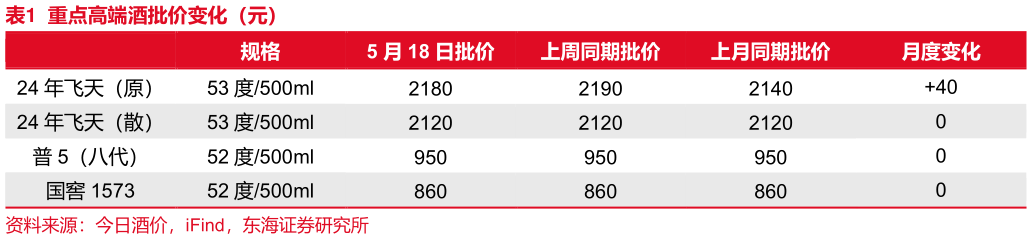你知道重点高端酒批价变化（元）