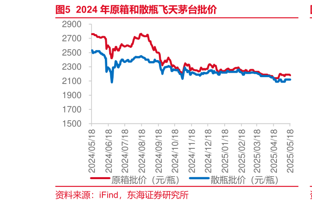 想问下各位网友2024 年原箱和散瓶飞天茅台批价