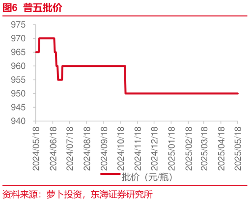 如何了解普五批价