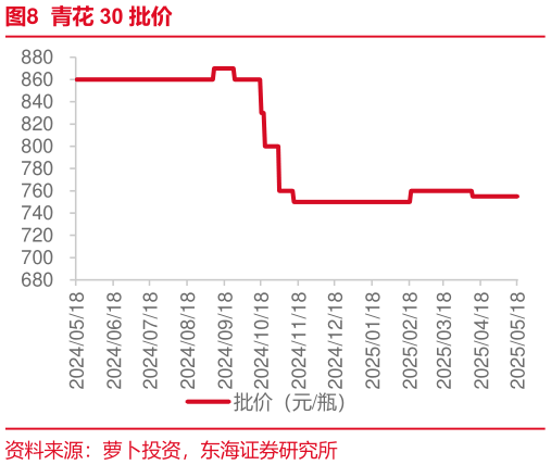 如何了解青花 30 批价