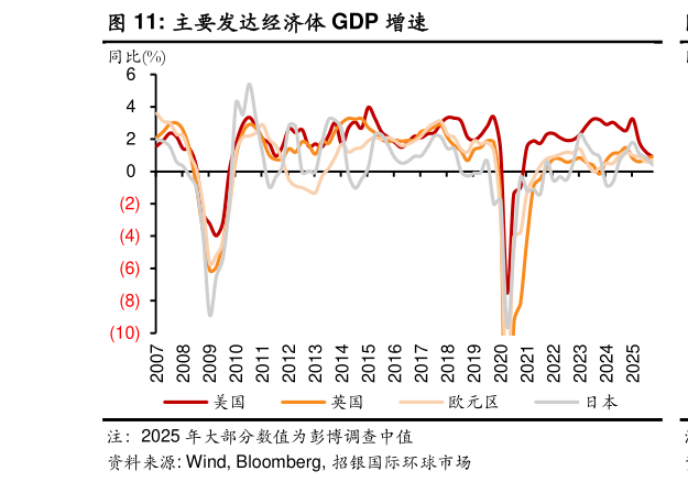 如何看待主要发达经济体 GDP 增速