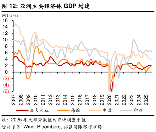 如何看待亚洲主要经济体 GDP 增速